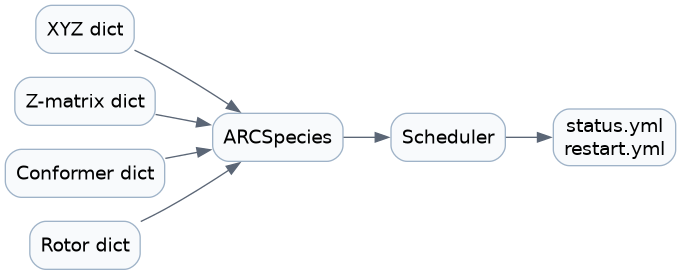 digraph data_structures {
   graph [rankdir=LR, bgcolor="transparent"];
   node [shape=box, style="rounded,filled", fillcolor="#f8fafc", color="#9fb3c8", fontname="Helvetica"];
   edge [color="#5b6676", fontname="Helvetica"];

   xyz [label="XYZ dict"];
   zmat [label="Z-matrix dict"];
   conformer [label="Conformer dict"];
   rotor [label="Rotor dict"];
   species [label="ARCSpecies"];
   scheduler [label="Scheduler"];
   output [label="status.yml\nrestart.yml"];

   xyz -> species;
   zmat -> species;
   conformer -> species;
   rotor -> species;
   species -> scheduler;
   scheduler -> output;
}