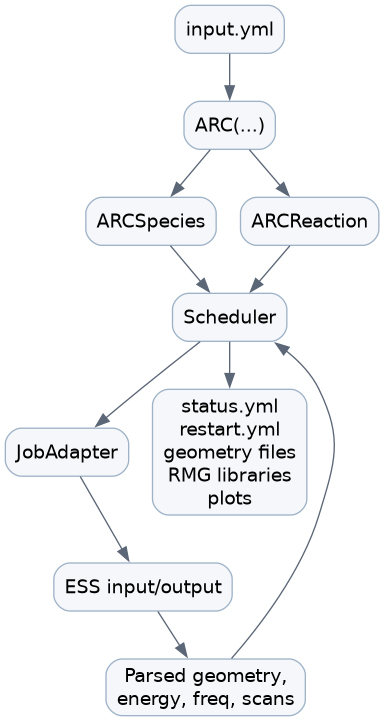 digraph data_flow {
   graph [rankdir=TB, bgcolor="transparent"];
   node [shape=box, style="rounded,filled", fillcolor="#f5f7fa", color="#9fb3c8", fontname="Helvetica"];
   edge [color="#5b6676", fontname="Helvetica"];

   input [label="input.yml"];
   arc [label="ARC(...)"];
   species [label="ARCSpecies"];
   reaction [label="ARCReaction"];
   scheduler [label="Scheduler"];
   adapter [label="JobAdapter"];
   ess [label="ESS input/output"];
   parsed [label="Parsed geometry,\nenergy, freq, scans"];
   outputs [label="status.yml\nrestart.yml\ngeometry files\nRMG libraries\nplots"];

   input -> arc;
   arc -> species;
   arc -> reaction;
   species -> scheduler;
   reaction -> scheduler;
   scheduler -> adapter -> ess -> parsed -> scheduler;
   scheduler -> outputs;
}