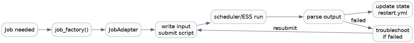 digraph job_lifecycle {
   graph [rankdir=LR, bgcolor="transparent"];
   node [shape=box, style="rounded,filled", fillcolor="#f8fafc", color="#9fb3c8", fontname="Helvetica"];
   edge [color="#5b6676", fontname="Helvetica"];

   needed [label="Job needed"];
   factory [label="job_factory()"];
   adapter [label="JobAdapter"];
   submit [label="write input\nsubmit script"];
   run [label="scheduler/ESS run"];
   done [label="parse output"];
   trsh [label="troubleshoot\nif failed"];
   state [label="update state\nrestart.yml"];

   needed -> factory -> adapter -> submit -> run -> done -> state;
   done -> trsh [label="failed"];
   trsh -> submit [label="resubmit"];
}
