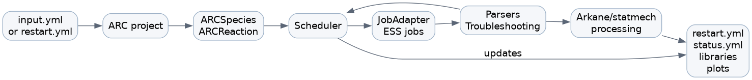 digraph arc_workflow {
   graph [rankdir=LR, bgcolor="transparent"];
   node [shape=box, style="rounded,filled", fillcolor="#f5f7fa", color="#9fb3c8", fontname="Helvetica"];
   edge [color="#5b6676", fontname="Helvetica"];

   input [label="input.yml\nor restart.yml"];
   arc [label="ARC project"];
   objects [label="ARCSpecies\nARCReaction"];
   scheduler [label="Scheduler"];
   jobs [label="JobAdapter\nESS jobs"];
   parse [label="Parsers\nTroubleshooting"];
   statmech [label="Arkane/statmech\nprocessing"];
   output [label="restart.yml\nstatus.yml\nlibraries\nplots"];

   input -> arc -> objects -> scheduler -> jobs -> parse -> scheduler;
   parse -> statmech -> output;
   scheduler -> output [label="updates"];
}
