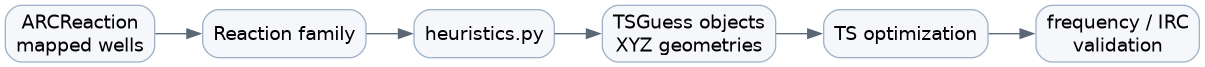 digraph heuristic_ts {
   graph [rankdir=LR, bgcolor="transparent"];
   node [shape=box, style="rounded,filled", fillcolor="#f5f7fa", color="#9fb3c8", fontname="Helvetica"];
   edge [color="#5b6676", fontname="Helvetica"];

   rxn [label="ARCReaction\nmapped wells"];
   family [label="Reaction family"];
   heuristics [label="heuristics.py"];
   guesses [label="TSGuess objects\nXYZ geometries"];
   opt [label="TS optimization"];
   validate [label="frequency / IRC\nvalidation"];

   rxn -> family -> heuristics -> guesses -> opt -> validate;
}